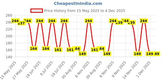 flipkart.com healthkart Calcium Tablets for Men and Women with Vitamin D3 for complete bone health & Joint healthkart Price History Graph from 15 May 2025 to 4 Dec 2025