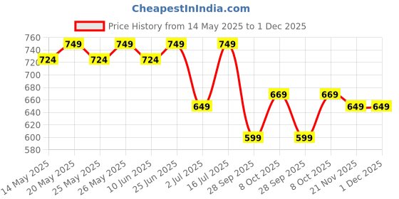 flipkart.com healthkart Glutathione Skin Glow Effervescent Tablets with Vitamin C & E healthkart Price History Graph from 14 May 2025 to 1 Dec 2025