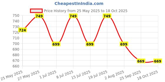 flipkart.com healthkart Glutathione with Vitamin C, For Clear Skin healthkart Price History Graph from 25 May 2025 to 18 Oct 2025