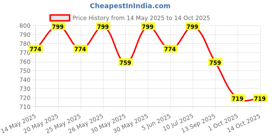 flipkart.com healthkart HK VITALS Apple Cider Vinegar 750 mg Effervescent Tablets, Green Apple healthkart Price History Graph from 14 May 2025 to 14 Oct 2025
