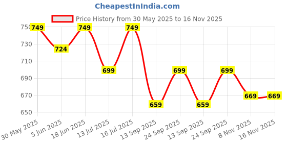 flipkart.com healthkart HK Vitals Biotin and DHT Blocker with Biotin, Hair Growth Supplement healthkart Price History Graph from 30 May 2025 to 16 Nov 2025
