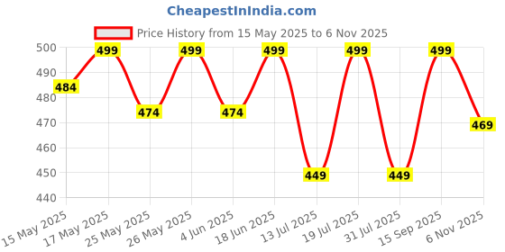 flipkart.com healthkart HK Vitals Biotin, High Strength Supplement for Hair Growth, Skin & Nails Health healthkart Price History Graph from 15 May 2025 to 6 Nov 2025