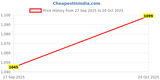 flipkart.com healthkart HK Vitals Biotin with Multivitamin & Fish Oil (Pack of 3) healthkart Price History Graph from 27 Sep 2025 to 20 Oct 2025