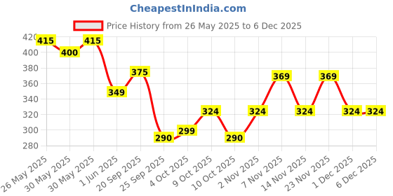 flipkart.com healthkart HK Vitals Calcium+Magnesium+Zinc & Vitamin D3, Bone Health healthkart Price History Graph from 26 May 2025 to 5 Dec 2025