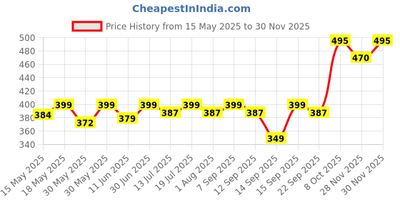flipkart.com healthkart HK Vitals Fish Oil 1000mg with 180mg EPA and 120mg DHA & Multivitamin healthkart Price History Graph from 15 May 2025 to 28 Nov 2025