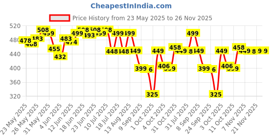 flipkart.com healthkart HK Vitals Fish Oil for Brain, Heart & Joint Health, 90 Softgels healthkart Price History Graph from 23 May 2025 to 26 Nov 2025