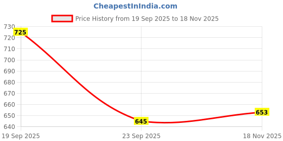 flipkart.com healthkart HK Vitals Fish Oil with Omega 3 and Multivitamin For Women (120 Tablets) healthkart Price History Graph from 19 Sep 2025 to 18 Nov 2025