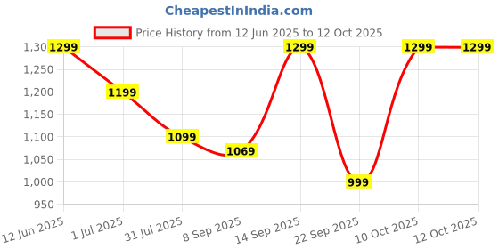 flipkart.com healthkart HK Vitals Glutathione Skin Glow Effervescent Tablets, Lemon & Orange healthkart Price History Graph from 12 Jun 2025 to 12 Oct 2025