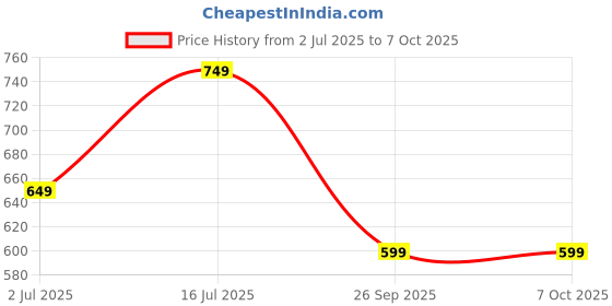 flipkart.com healthkart HK Vitals Glutathione Skin Glow Effervescent Tablets with Vitamin C & E healthkart Price History Graph from 2 Jul 2025 to 6 Oct 2025