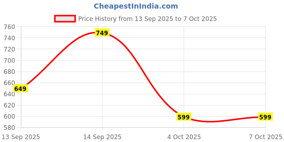 flipkart.com healthkart hk vitals Glutathione Skin Glow Effervescent Tablets with Vitamin C & E, Cola healthkart Price History Graph from 13 Sep 2025 to 7 Oct 2025