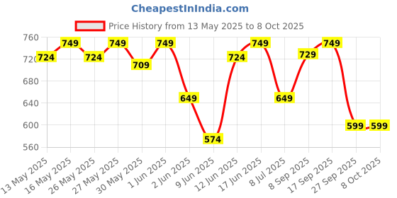 flipkart.com healthkart HK Vitals Glutathione Skin Glow Effervescent Tablets with Vitamin C & E, Lemon healthkart Price History Graph from 13 May 2025 to 7 Oct 2025