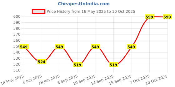 flipkart.com healthkart HK Vitals Hair Multivitamin & DHT Blocker with Biotin, Helps Reduce Hair Fall healthkart Price History Graph from 16 May 2025 to 9 Oct 2025