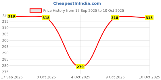 flipkart.com healthkart hk vitals Magnesium Glycinate(1682mg) for Better Sleep Quality & Muscle Recovery healthkart Price History Graph from 17 Sep 2025 to 9 Oct 2025