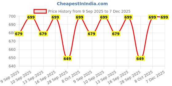 flipkart.com healthkart HK Vitals Multivitamin + Fish Oil (30N + 30N), Pack of 2, 2 Piece(s)/Pack healthkart Price History Graph from 9 Sep 2025 to 6 Dec 2025
