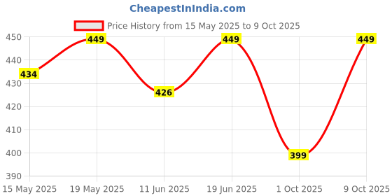 flipkart.com healthkart HK Vitals Multivitamin + Fish Oil with Pocket Sip n Go Bottle Teal healthkart Price History Graph from 15 May 2025 to 9 Oct 2025