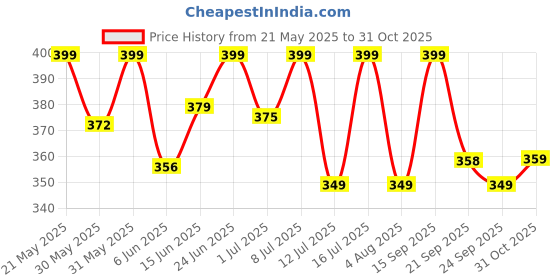 flipkart.com healthkart HK Vitals Multivitamin for Women, With Zinc, Vitamin C, Multiminerals healthkart Price History Graph from 21 May 2025 to 31 Oct 2025