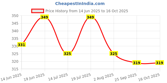 flipkart.com healthkart HK Vitals Multivitamin Plus Men, For Energy, Stamina, Immunity, Bone & Muscle healthkart Price History Graph from 14 Jun 2025 to 15 Oct 2025