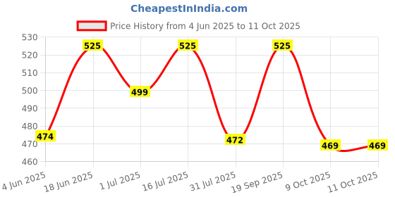 flipkart.com healthkart HK Vitals Multivitamin with Ginseng Extract healthkart Price History Graph from 4 Jun 2025 to 9 Oct 2025