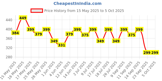 flipkart.com healthkart HK Vitals Multivitamin with Ginseng Extract, Taurine and Multiminerals healthkart Price History Graph from 15 May 2025 to 4 Oct 2025