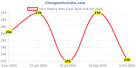 flipkart.com healthkart HK Vitals Multivitamin with Immunity Boosters, for Energy & Stamina healthkart Price History Graph from 4 Jun 2025 to 6 Oct 2025