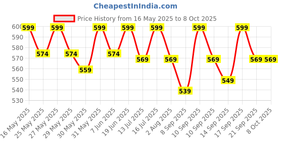 flipkart.com healthkart HK Vitals Multivitamin with Probiotics, With Vitamin C, B, D, Zinc healthkart Price History Graph from 16 May 2025 to 8 Oct 2025