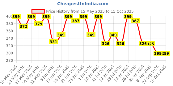 flipkart.com healthkart HK Vitals Omega 3 Fatty Acids Soft Gelatin Capsules healthkart Price History Graph from 15 May 2025 to 14 Oct 2025