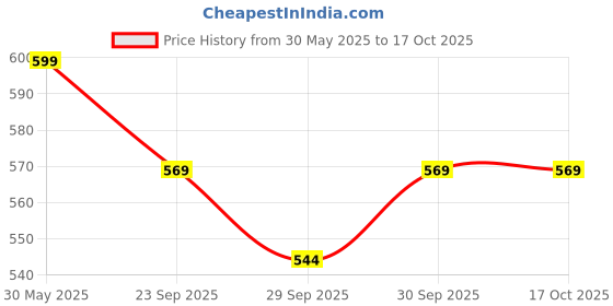 flipkart.com healthkart HK Vitals Perform, Testosterone Supplement, for Energy & Stamina, 60 No healthkart Price History Graph from 30 May 2025 to 17 Oct 2025