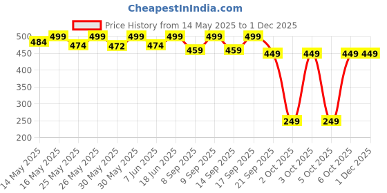 flipkart.com healthkart hk vitals Protein Active, for Energy and Immunity Whey Protein healthkart Price History Graph from 14 May 2025 to 30 Nov 2025