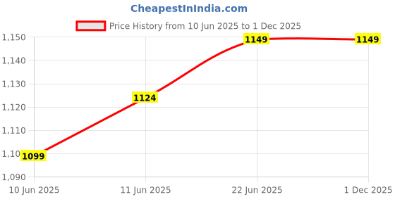 flipkart.com healthkart HK Vitals ProteinUp Women, 600 ml (Combo) Whey Protein healthkart Price History Graph from 10 Jun 2025 to 1 Dec 2025