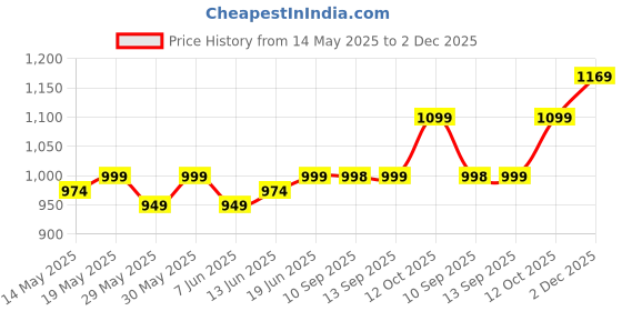 flipkart.com healthkart HK Vitals Skin Radiance Collagen & Glutathione Effervescent, 15 No healthkart Price History Graph from 14 May 2025 to 2 Dec 2025