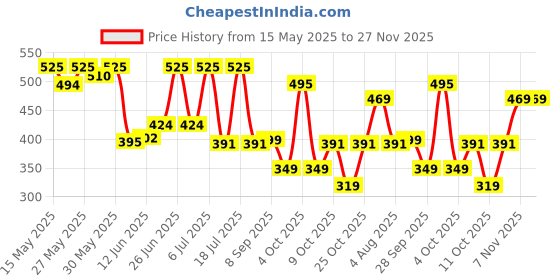 flipkart.com healthkart HK Vitals Vitamin D3 (600 IU), for Bone Health, Muscle Strength & Immunity healthkart Price History Graph from 15 May 2025 to 26 Nov 2025