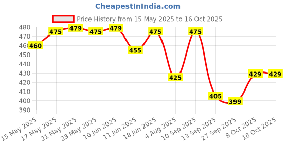 flipkart.com healthkart Joint Support Supplement with Vitamin D3 For Joints Strength Mobility & Flexibilty healthkart Price History Graph from 15 May 2025 to 15 Oct 2025