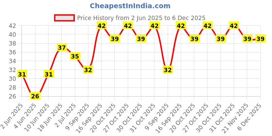 flipkart.com healthllave Rubber Tongue Cleaner healthllave Price History Graph from 2 Jun 2025 to 6 Dec 2025