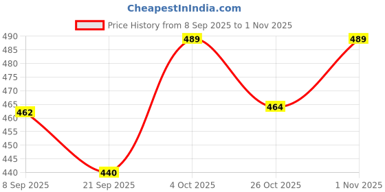 flipkart.com naturon Healthmin Type 2 Mineral Mixture Without salt Pet Health Supplements naturon Price History Graph from 8 Sep 2025 to 1 Nov 2025