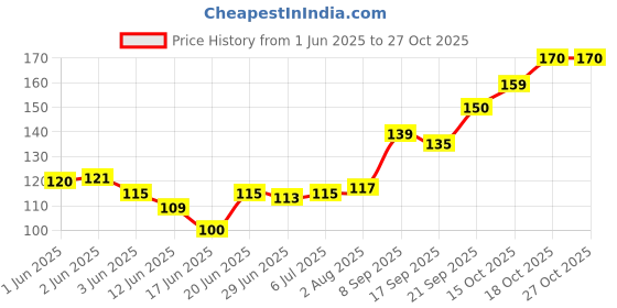 flipkart.com leaf n relief Healthmix Powder leaf n relief Price History Graph from 1 Jun 2025 to 24 Oct 2025