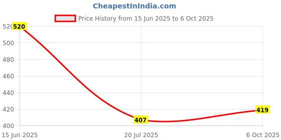flipkart.com healthnode Hernia Belt Pain Relief Support with Removable Pads & Adjustable Straps Supporter healthnode Price History Graph from 15 Jun 2025 to 6 Oct 2025
