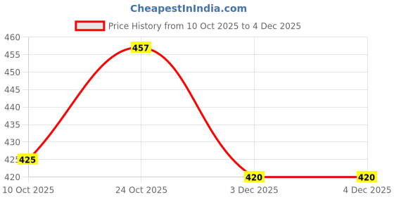 flipkart.com healthnode Hernia Belt Pain Relief Support with Removable Pads & Adjustable Straps Supporter healthnode Price History Graph from 10 Oct 2025 to 3 Dec 2025