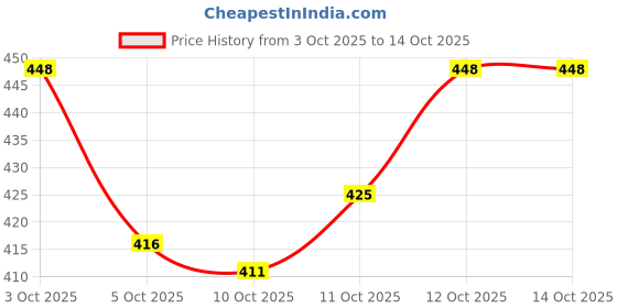 flipkart.com healthnode Inguinal Hernia Belt for Men Post Surgery Hernia Truss Brace for Double Inguinal Supporter healthnode Price History Graph from 3 Oct 2025 to 14 Oct 2025