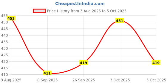 flipkart.com healthnode Inguinal Hernia Belt Pain Relief Support with Removable Pads & Adjustable Straps Supporter healthnode Price History Graph from 3 Aug 2025 to 5 Oct 2025