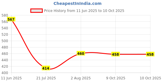 flipkart.com healthnode Umbilical Hernia Support Brace with 1 Removable Compression Pad Navel Hernia Abdominal Belt healthnode Price History Graph from 11 Jun 2025 to 9 Oct 2025