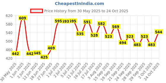 flipkart.com healthoxide Energy Boost Extra Power Energy Drink healthoxide Price History Graph from 30 May 2025 to 24 Oct 2025