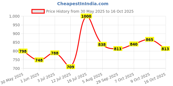 flipkart.com healthoxide My First Protein with whey, casein & pea, Chocolate Whey Protein healthoxide Price History Graph from 30 May 2025 to 16 Oct 2025