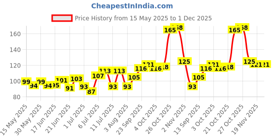flipkart.com healthprime labs THE BODYBUILDER Mass Gainer for Muscle Building Weight Gainers/Mass Gainers healthprime labs Price History Graph from 15 May 2025 to 30 Nov 2025