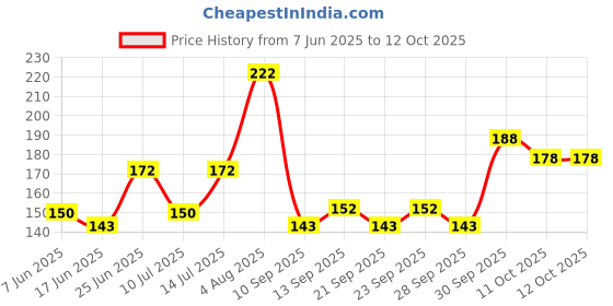 flipkart.com healthprime labs The Bodybuilder Micronized Creatine Monohydrate | Lab Tested | 100% Pure Creatine healthprime labs Price History Graph from 7 Jun 2025 to 12 Oct 2025