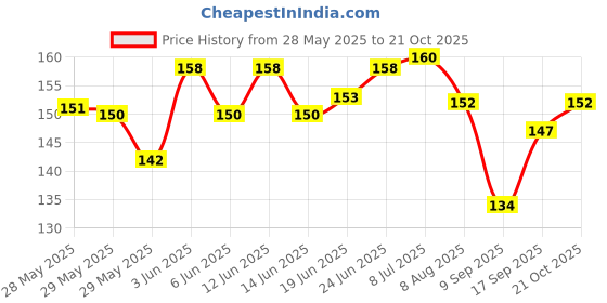 flipkart.com healthprime labs The Bodybuilder Multivitamin with 44 Ingredients & 7 Blends for Overall Health healthprime labs Price History Graph from 28 May 2025 to 21 Oct 2025