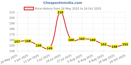flipkart.com healthprime labs The Bodybuilder Omega 3 Fish Oil 1000mg with EPA+DHA for Heart & Muscle Health healthprime labs Price History Graph from 24 May 2025 to 24 Oct 2025