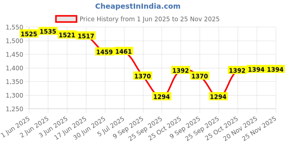 flipkart.com HealthSense BP144 HEART-MATE DIGITAL BP MONITOR Bp Monitor Price History Graph from 1 Jun 2025 to 24 Nov 2025