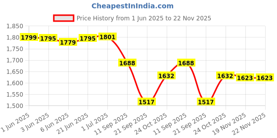 flipkart.com HealthSense LFR30B ACCU-SCAN Thermometer Price History Graph from 1 Jun 2025 to 22 Nov 2025