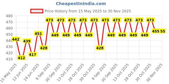 flipkart.com healthshine HS-HNC-P PVC with Gel Pack healthshine Price History Graph from 15 May 2025 to 30 Nov 2025