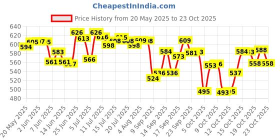 flipkart.com hairbless HEALTHSUPPLEMENT TABLETS hairbless Price History Graph from 20 May 2025 to 23 Oct 2025